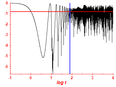 Survival probability log